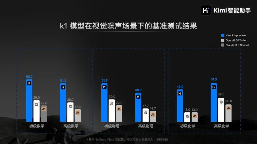 Kimi 数理化能跟 o1 掰手腕了?新模型 k1 有点儿强