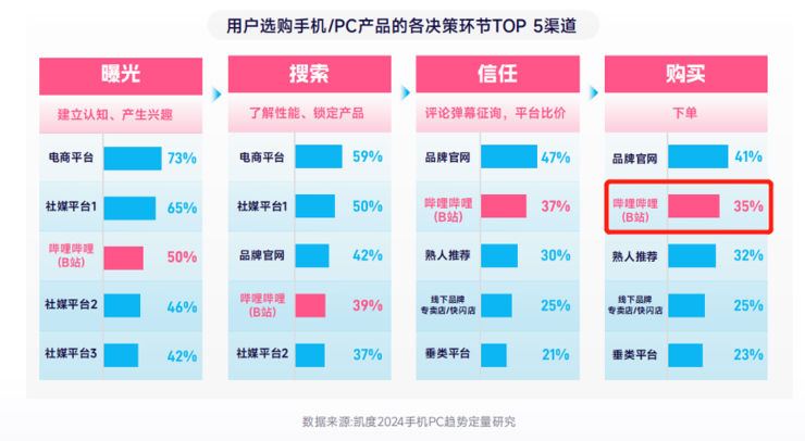 AI浪潮下,手机PC品牌新品发布100%选择B站