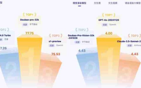 智源评测出炉：豆包大语言模型排名第一，多模态能力获得三项第二