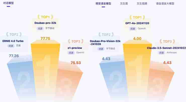 智源评测出炉:豆包大语言模型排名第一,多模态能力获得三项第二