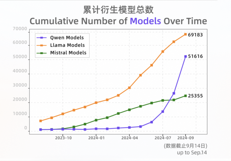 最受欢迎开源大模型,为什么是通义?