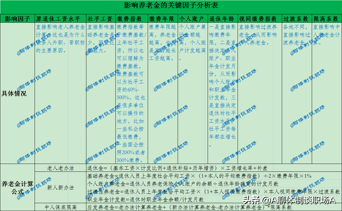 养老金如何计算 手把手教你计算养老金的方法