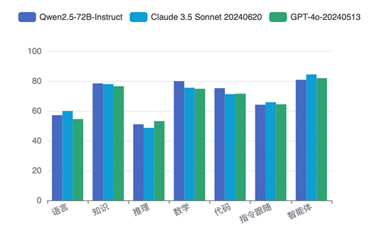 超越Claude 3.5、GPT-4o等顶尖闭源模型,阿里通义开源模型Qwen2.5斩获OpenCompass评测榜冠军