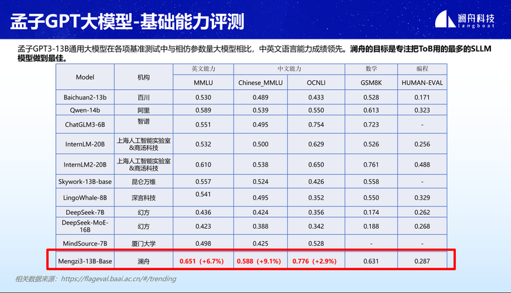 “创新落地,生态共赢”,澜舟科技提出大模型落地应用“九字诀”