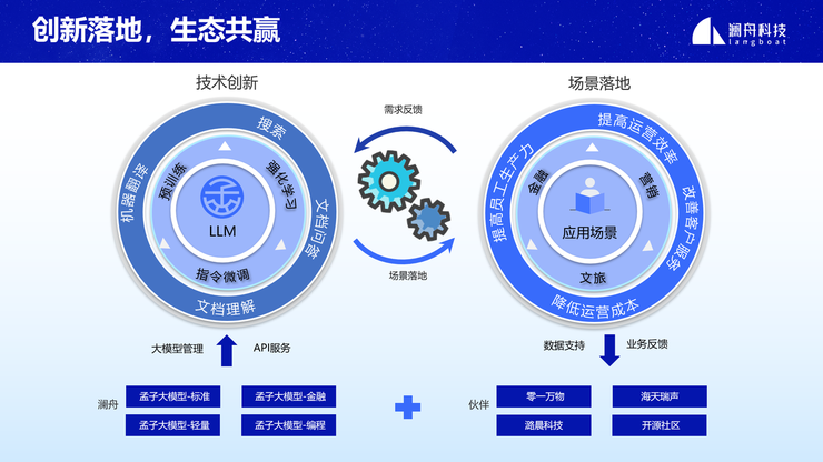 “创新落地,生态共赢”,澜舟科技提出大模型落地应用“九字诀”