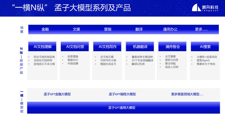 “创新落地,生态共赢”,澜舟科技提出大模型落地应用“九字诀”