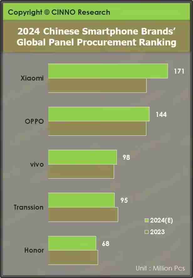 CINNO报告2024国内手机面板采购量:小米1.71亿片同比增21.7%、OPPO1.44亿片同比增3.5%