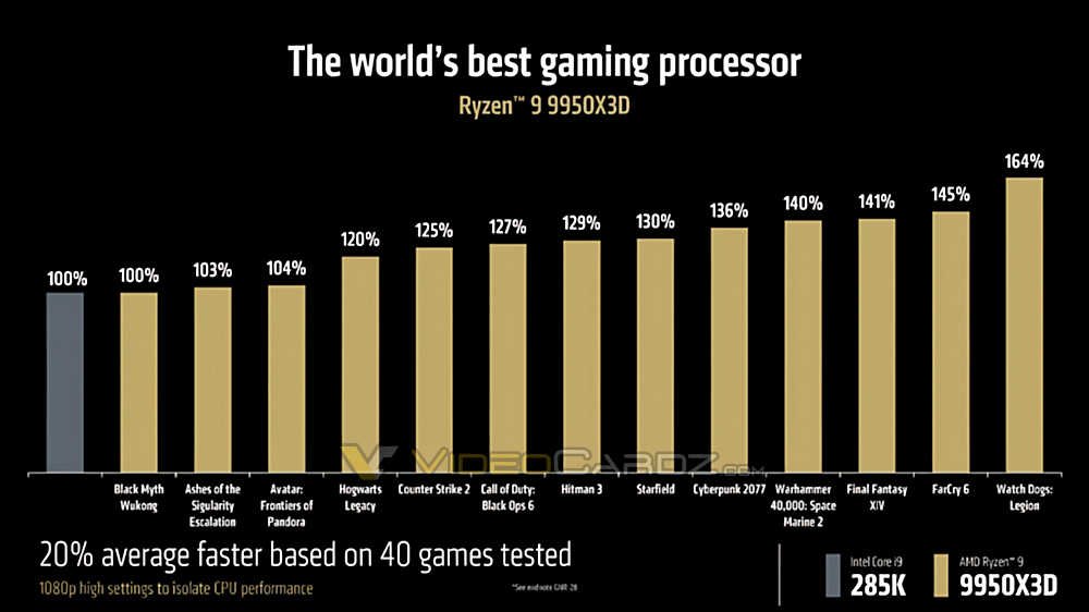AMD锐龙9 9950X3D正式公开 游戏性能高于285K!
