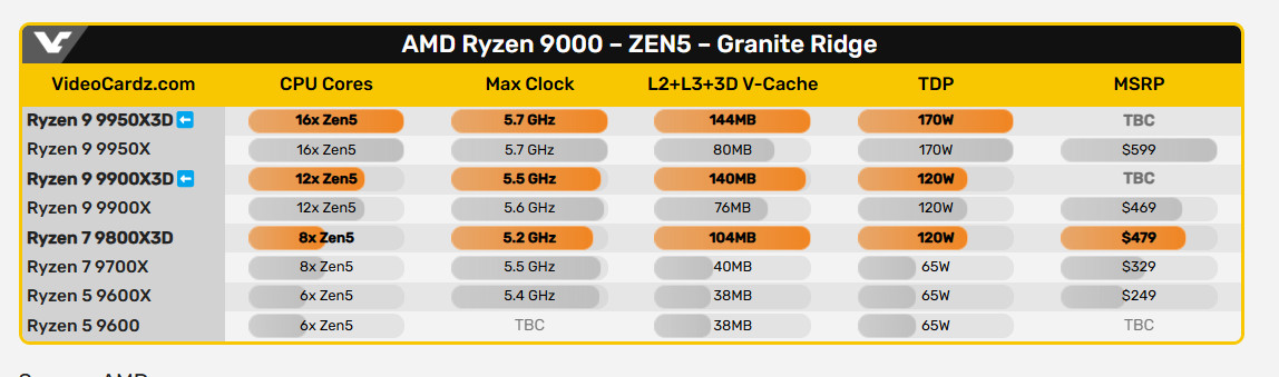 AMD锐龙9 9950X3D正式公开 游戏性能高于285K!
