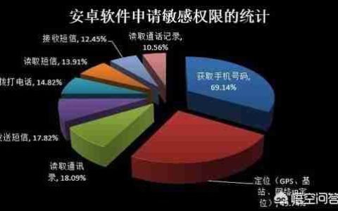 为什么现在下载软件都要读取联系人、短信、位置等信息？