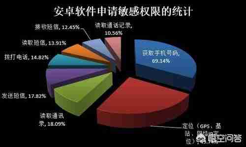为什么现在下载软件都要读取联系人、短信、位置等信息?