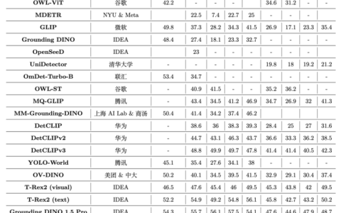 IDEA研究院发布DINO-X目标检测视觉大模型