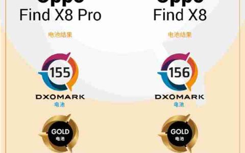 DXO公布OPPO Find X8系列电池性能：标准版超越Pro版