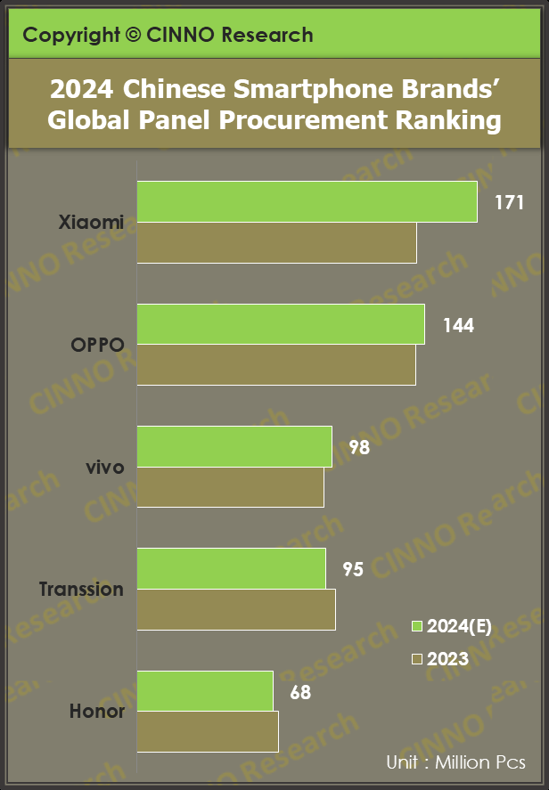 【出货】2024年全球智能手机面板出货量将达22.7亿片;2024年全球PC市场出货2.627亿台;联想将推卷轴屏笔记本电脑