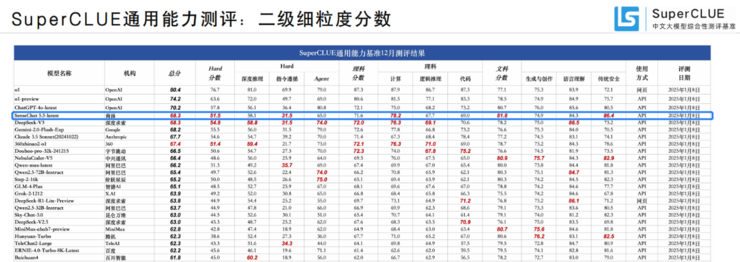 商汤推出“日日新”融合大模型,勇夺“双冠王”