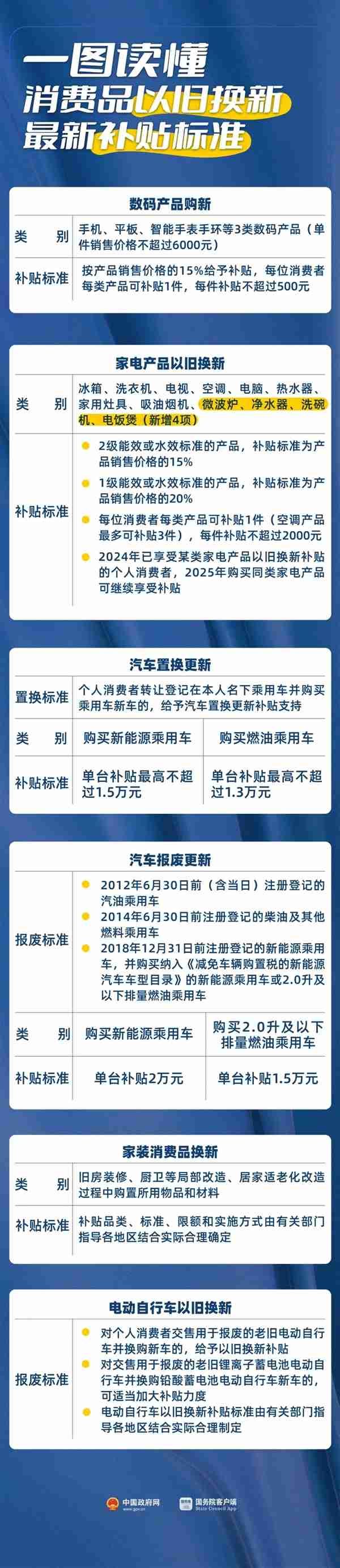 终于明白了!一图读懂手机、平板等最新补贴标准:单件最高500元