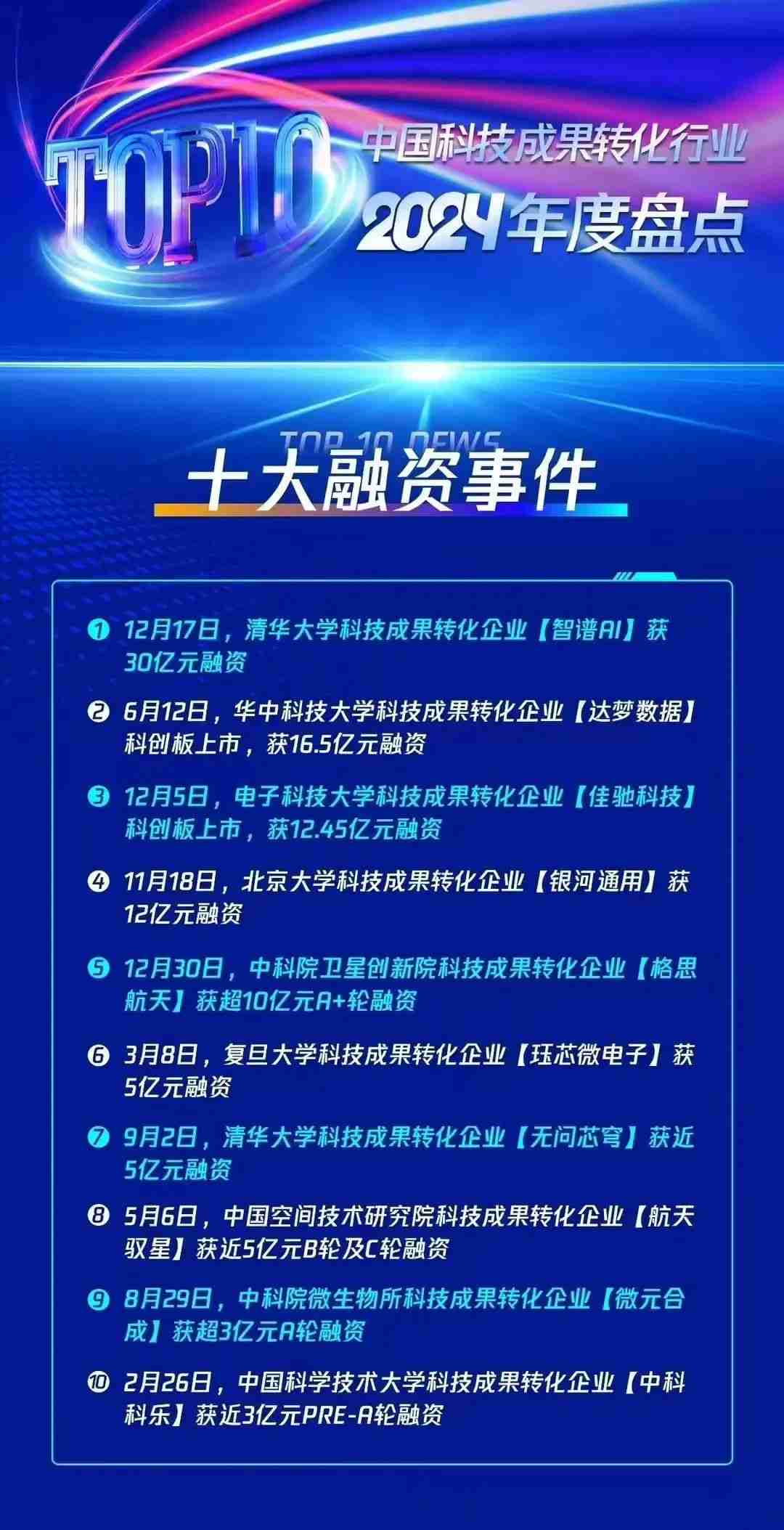 中国科技成果转化行业年度十大融资事件发布,科大硅谷片区企业上榜