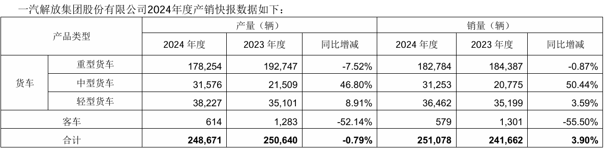 一汽解放2024年销售汽车24.87万辆,客车销量腰斩