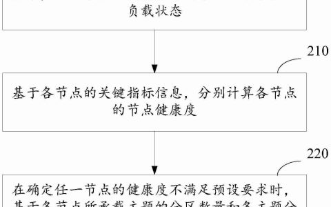 新华三“一种数据自平衡方法、装置及相关设备”专利公布