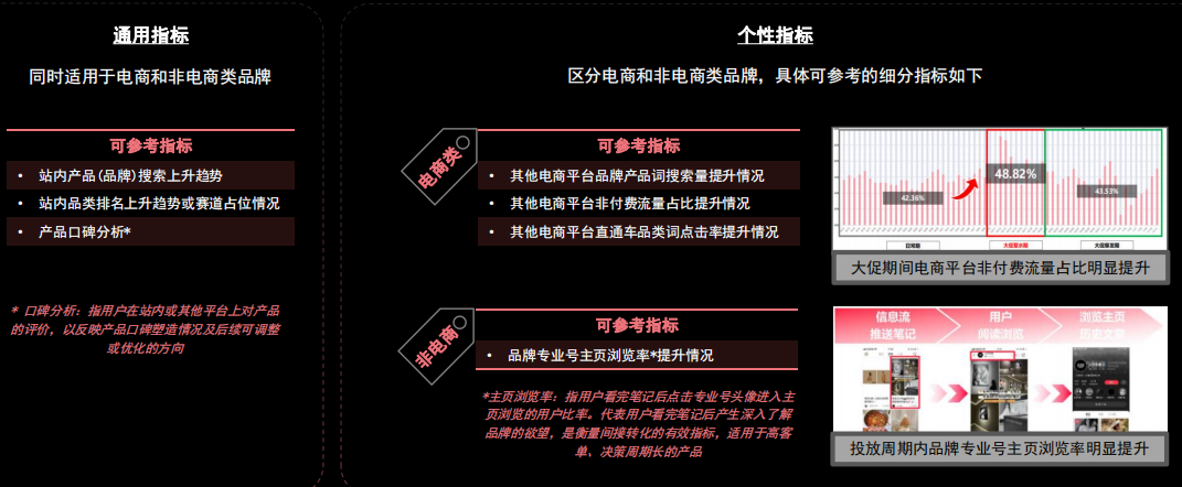 你会做复盘吗?小红书投放高效复盘指南