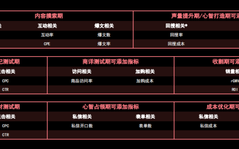 你会做复盘吗？小红书投放高效复盘指南