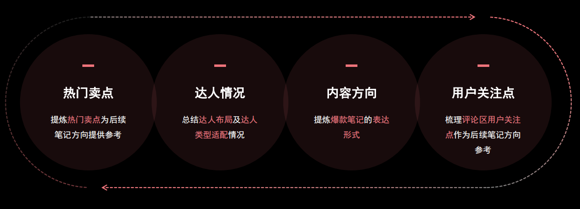 你会做复盘吗?小红书投放高效复盘指南