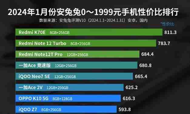 千元手机性价比排行榜?2024年哪款手机最值得购买?