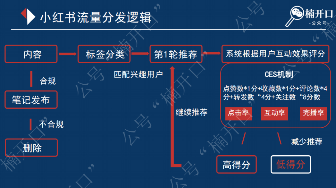小红书笔记发布后,如何激活系统的多次推流!