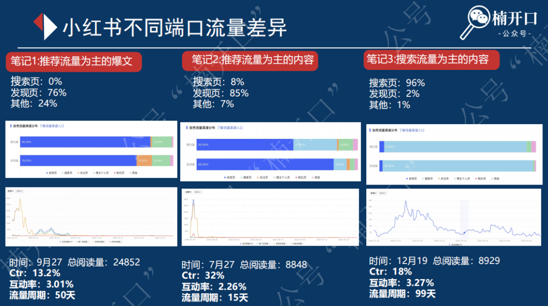 小红书笔记发布后,如何激活系统的多次推流!