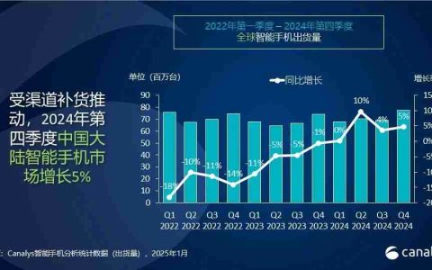 Canalys：2024年，中国智能手机全年出货2.85亿台 同比增长4%