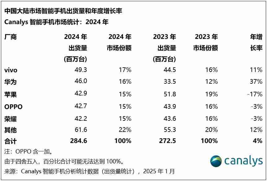 2024年中国大陆智能手机出货量排名:vivo第一,小米未进前五