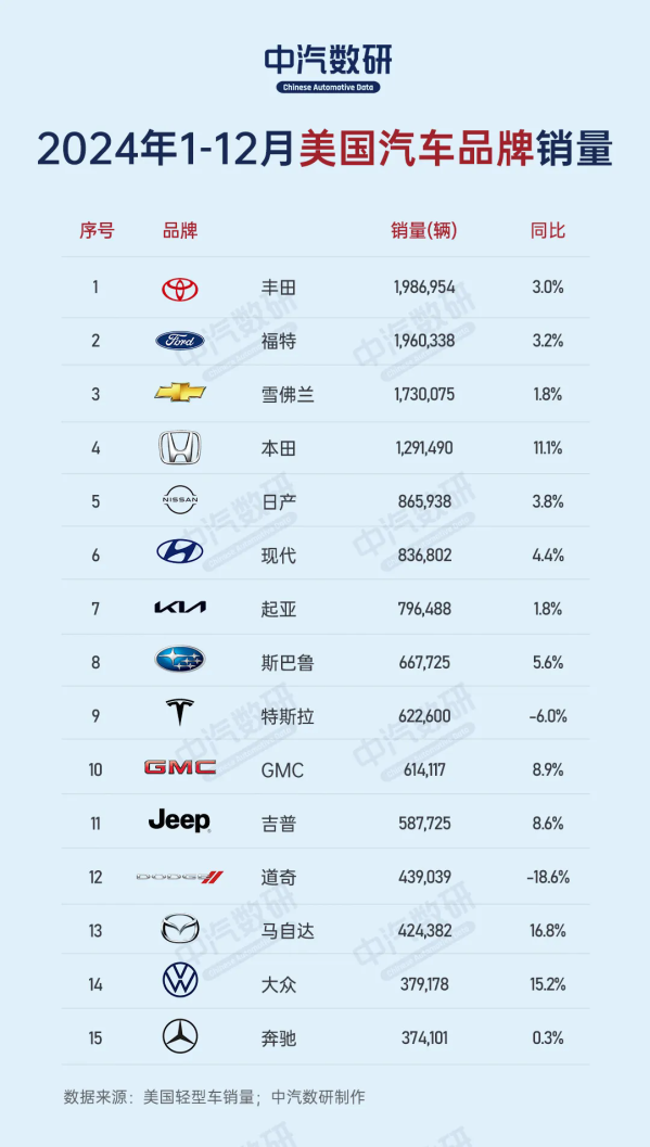 2024年美国汽车品牌销量排名:特斯拉第九 奔驰第十五