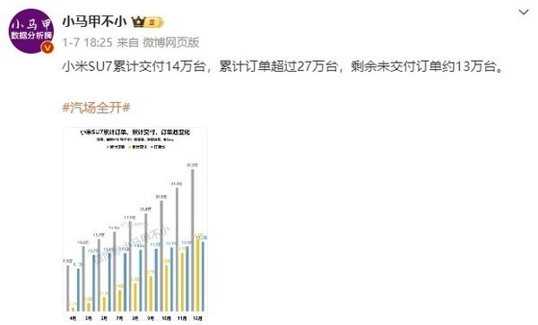 曝小米工厂日均发走1000台SU7!未交付订单达13万