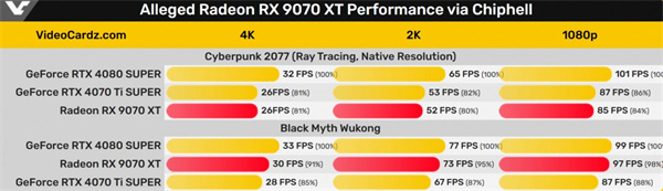 传AMD RX 9070XT显卡性能泄露 与RTX 4070Ti S相当