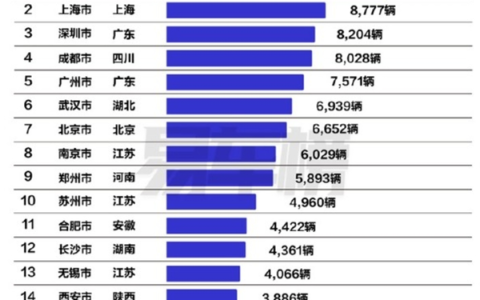 小米SU7持续销量飙升，新一线城市成销售热点