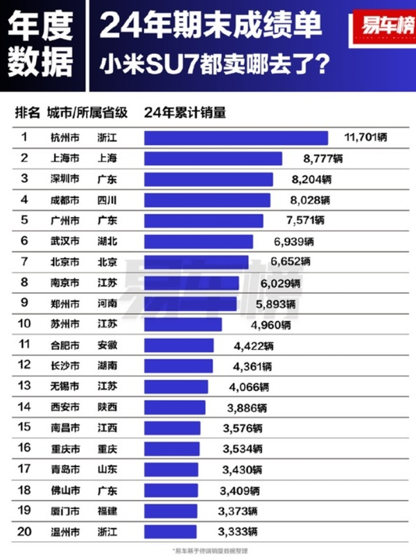 小米SU7持续销量飙升,新一线城市成销售热点