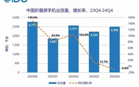 IDC：2024年中国折叠屏手机出货量约917万台同比增长30.8%，华为份额达48.6%
