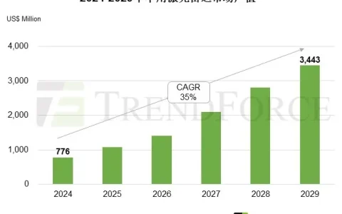 机构：2029年激光雷达市场产值预计达53.52亿美元，年复合成长率达35%