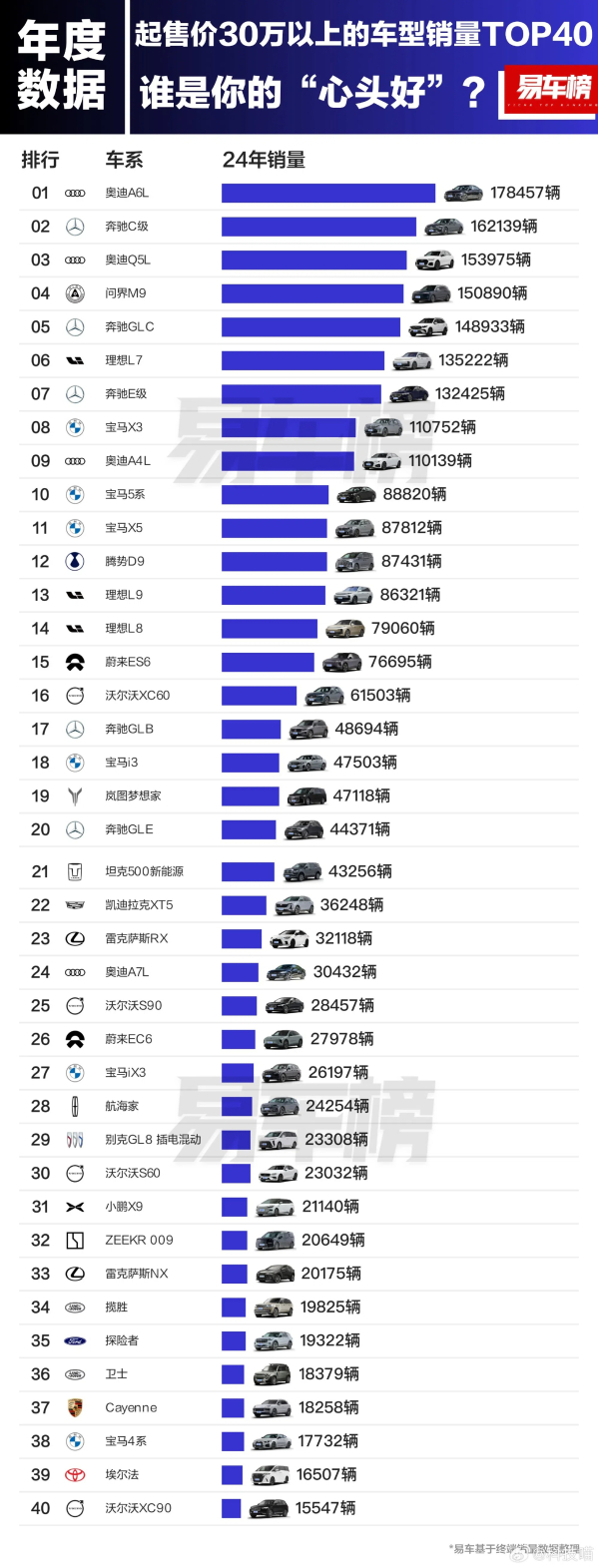 2024年30万元以上车型销量排名出炉:奥迪前三占二