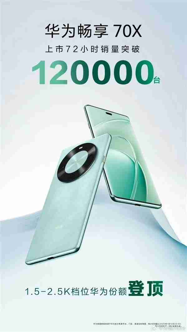 2025年第一款麒麟手机卖爆,博主:华为畅享70X卖得比想象中还好