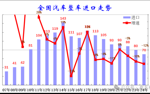 崔东树：2024年中国汽车进口量下滑12%至70万台，应维持合理进口规模