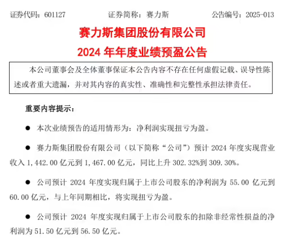 赛力斯:预计2024年营收超1400亿 净利润超55亿