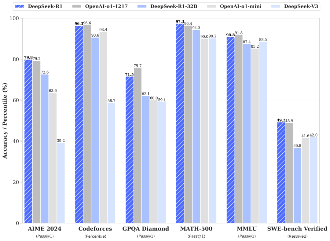 DeepSeek-R1 最新发布,剑指 OpenAI o1