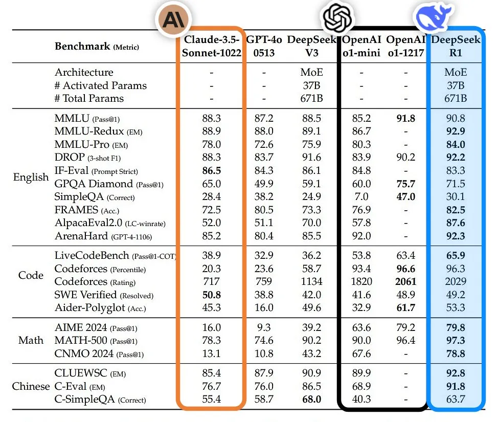 DeepSeek-R1 最新发布,剑指 OpenAI o1