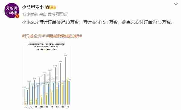 猛!小米SU7累计订单接近30万台!还剩一半未交付