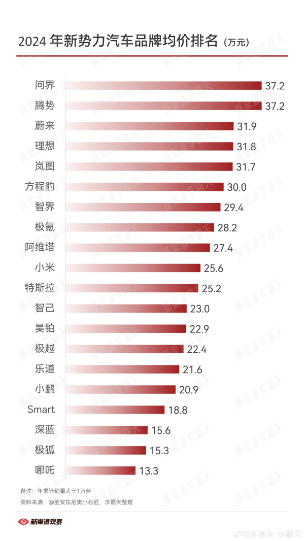 2024年新势力汽车品牌均价排名:问界、腾势领先