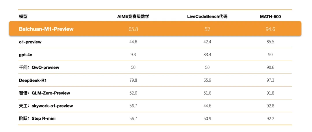最懂医疗的国产推理大模型,果然来自百川智能