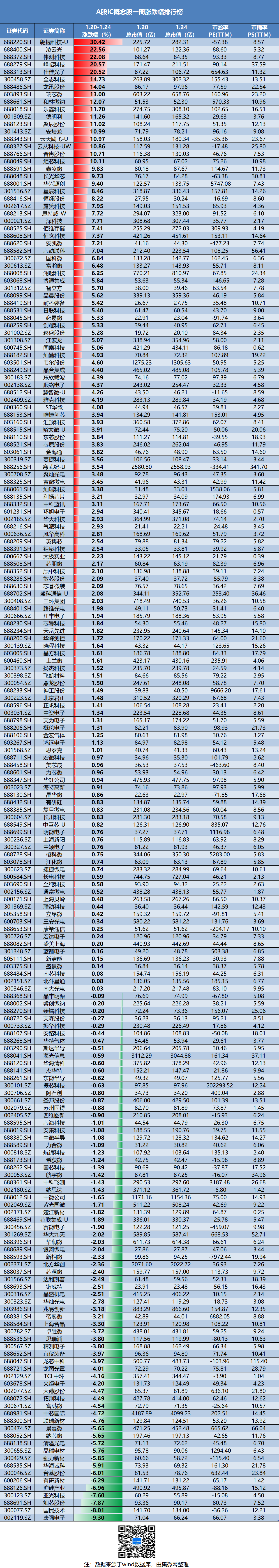 IC概念股本周涨跌幅排行:翱捷科技涨幅第一 康强电子跌幅垫底