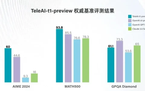TeleAI “复杂推理大模型” 达竞赛级数学表现，评分超 o1-preview
