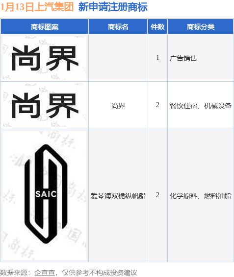 鸿蒙第五界要来了?上汽申请“尚界”商标 品牌标识已公布